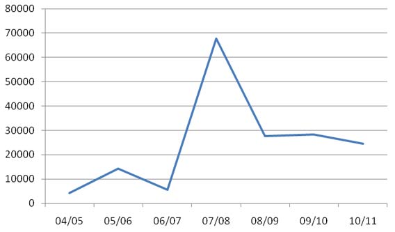 Figure 1: Complaints made to Ofcom