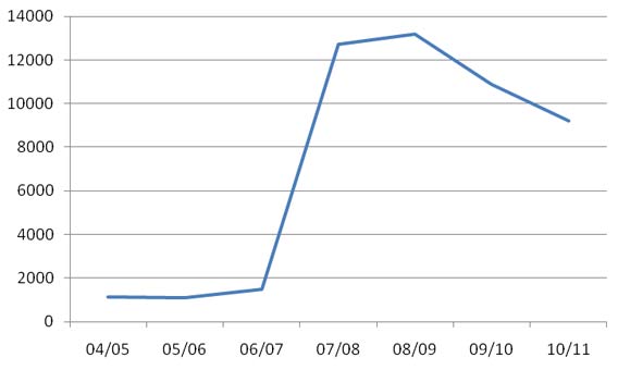 Figure 2: Programmes complained about