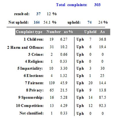 Table 7: Ofcom adjudications of news and current affairs complaints by type from 2004 to 2010