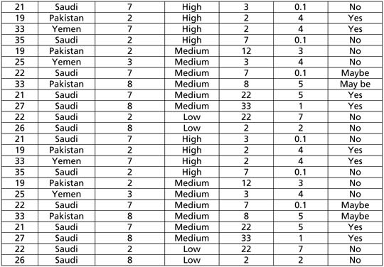 Table 1:  A sample dataset of Facebook users