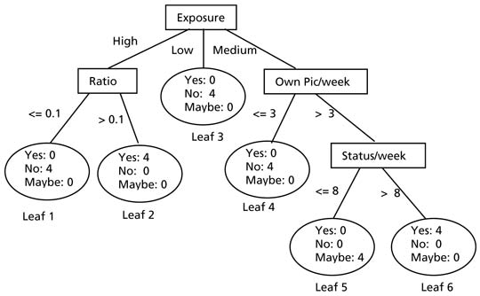 Decision tree