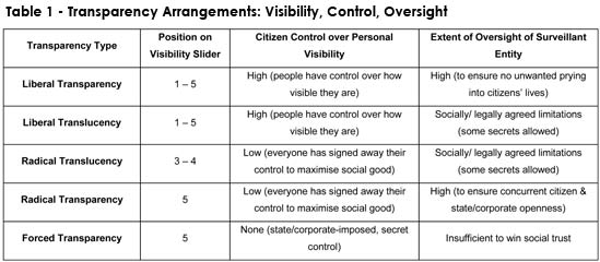 Table 1 - Transparency Arrangements: Visibility, Control, Oversight